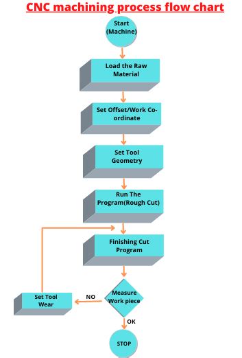 cnc machine flow chart|cnc machine installation process.